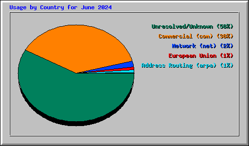 Usage by Country for June 2024