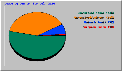 Usage by Country for July 2024