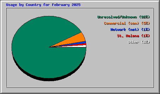 Usage by Country for February 2025