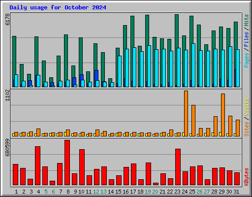 Daily usage for October 2024