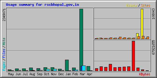 Usage summary for rscbhopal.gov.in