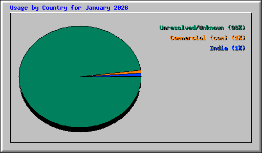 Usage by Country for January 2026