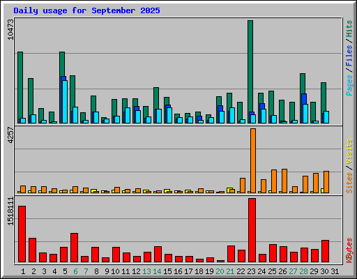 Daily usage for September 2025