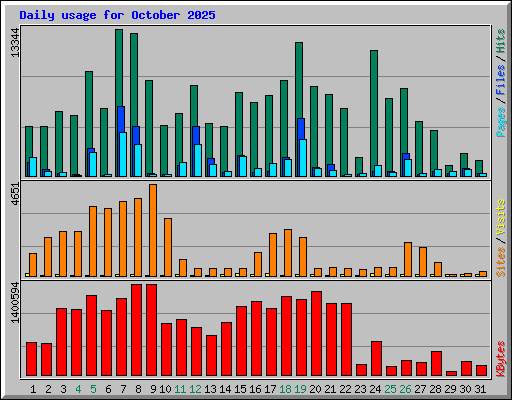 Daily usage for October 2025