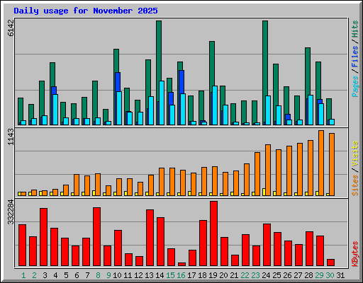 Daily usage for November 2025