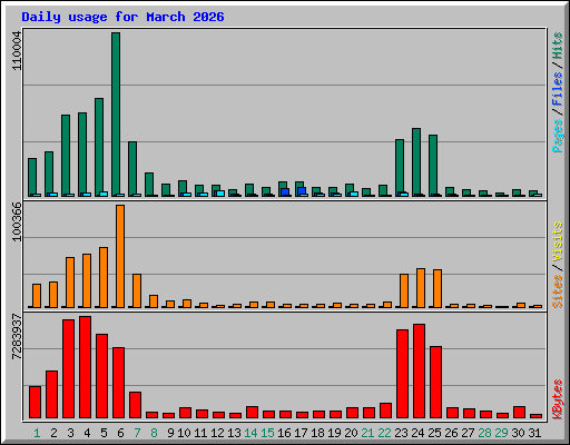 Daily usage for March 2026
