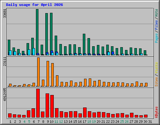 Daily usage for April 2026