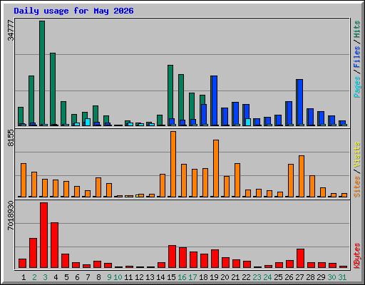 Daily usage for May 2026