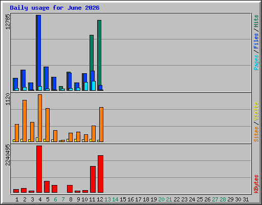 Daily usage for June 2026