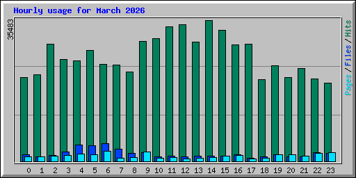 Hourly usage for March 2026