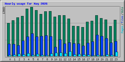 Hourly usage for May 2026