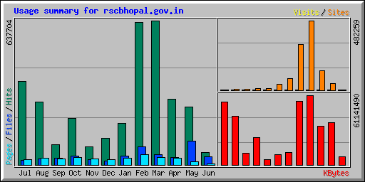 Usage summary for rscbhopal.gov.in